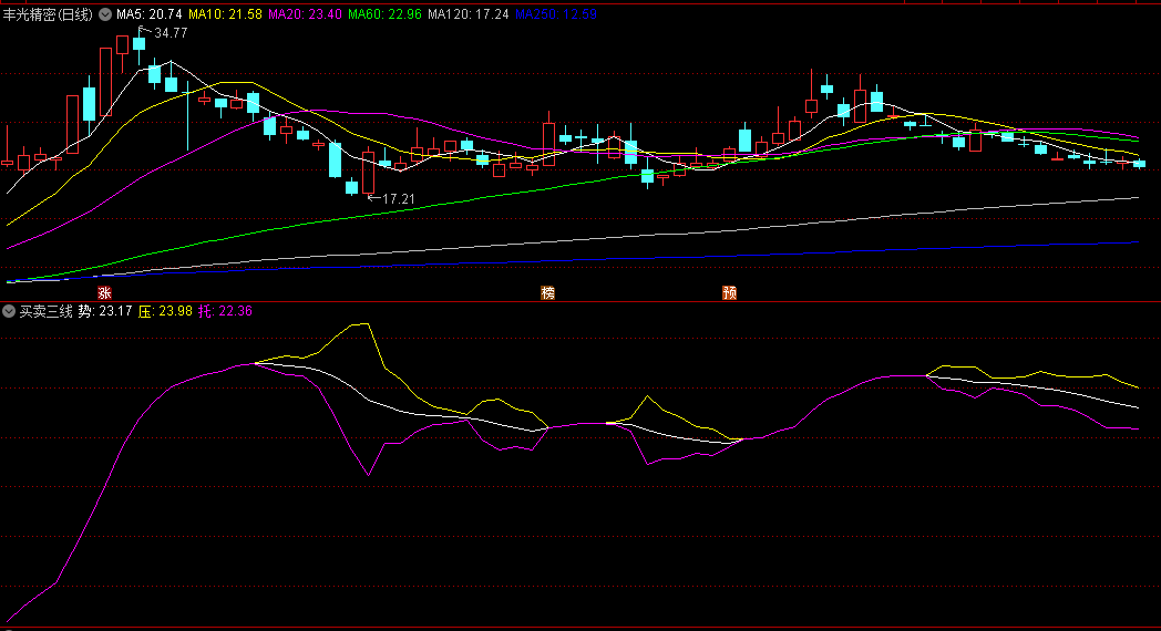 〖买卖三线〗副图/选股指标 当红绿黄三条线合并成一条线时为买入时机 无未来 通达信 源码