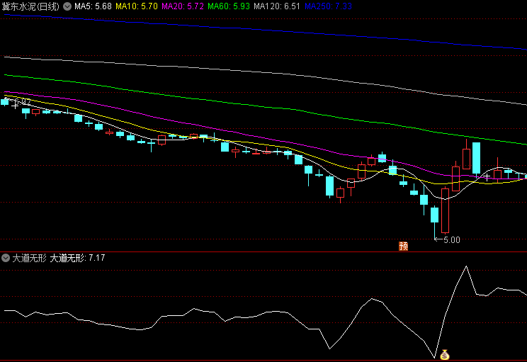 同花顺大道无形副图指标 当出现钱袋信号时是好的买入时机 源码 效果图