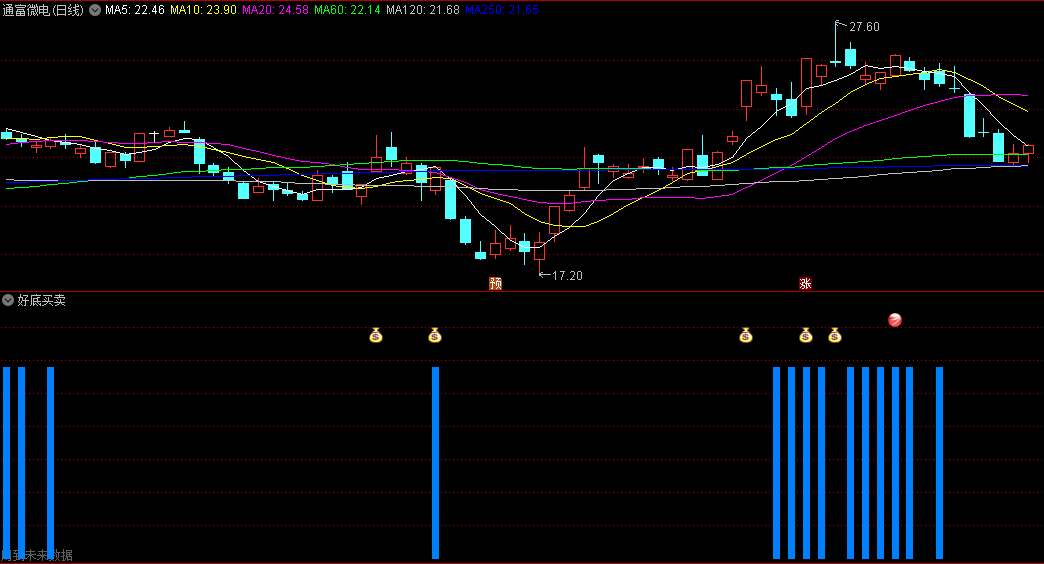 神奇的〖好底买卖〗副图指标 蓝色柱子出现红球和钱袋子 是进击信号 通达信 源码