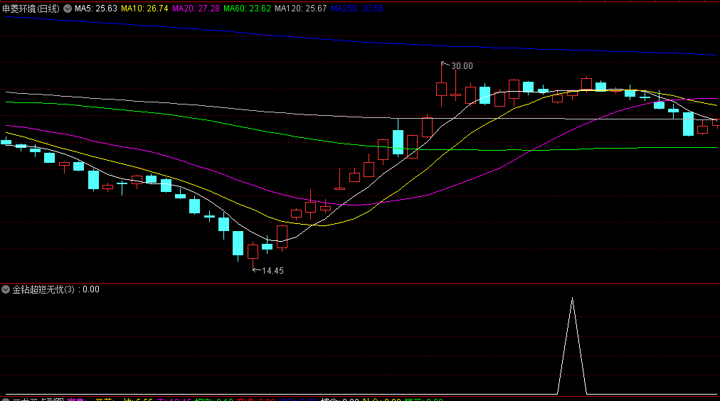 精品〖金钻超短无忧〗副图/选股指标 3个点左右出信号 今买明卖 实战性强 通达信 源码