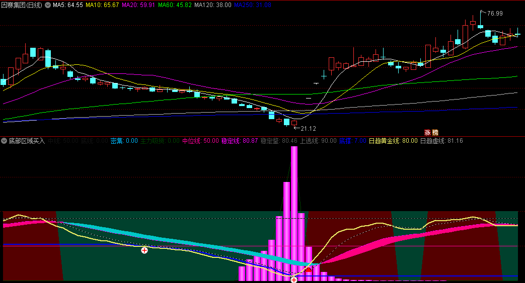 〖底部区域买入〗副图/选股指标 通过分析均线和筹码来确定底部区域 无未来 通达信 源码