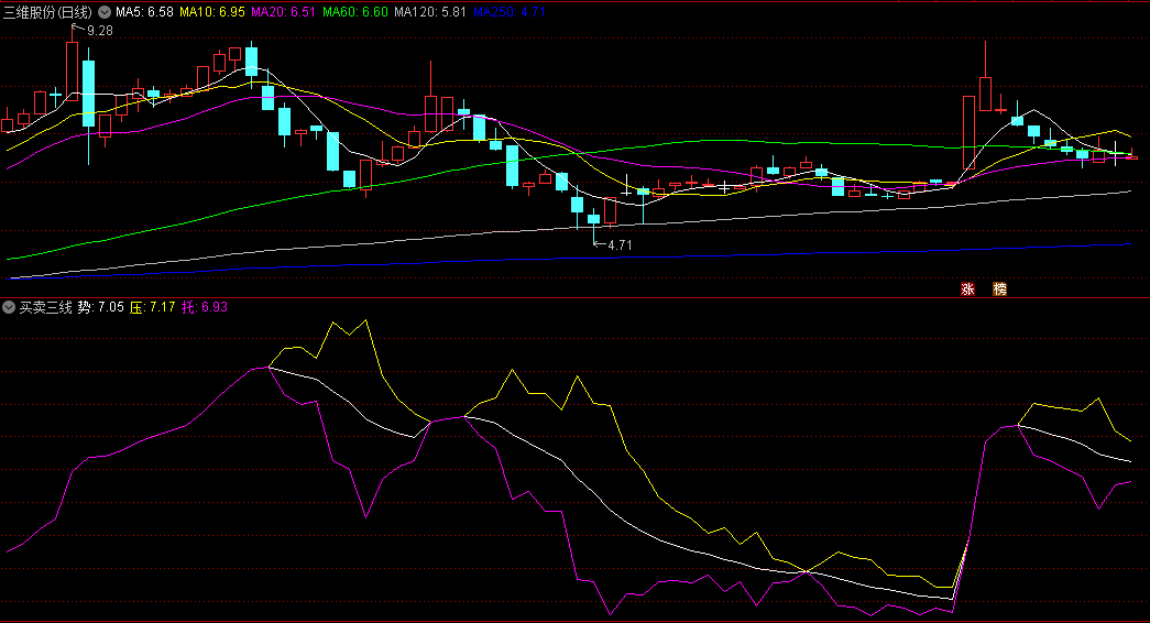〖买卖三线〗副图/选股指标 当红绿黄三条线合并成一条线时为买入时机 无未来 通达信 源码
