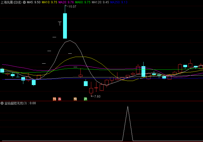 精品〖金钻超短无忧〗副图/选股指标 3个点左右出信号 今买明卖 实战性强 通达信 源码