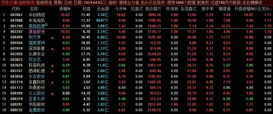 〖行业龙头〗排序指标 对各行业第一名进行强度排序 一键选龙头 通达信 源码