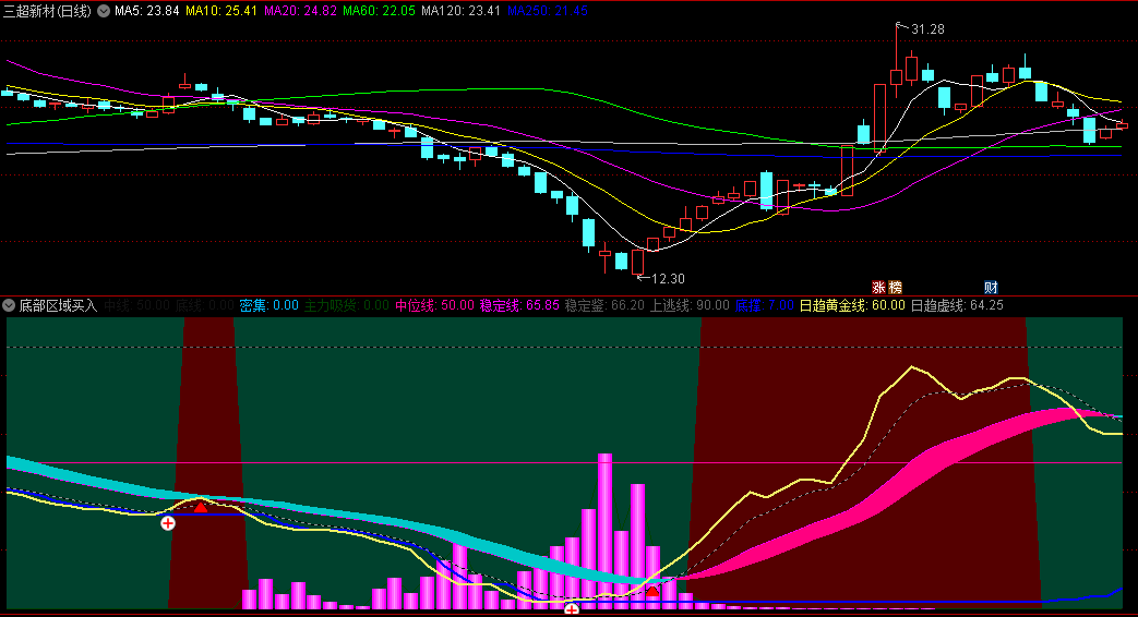 〖底部区域买入〗副图/选股指标 通过分析均线和筹码来确定底部区域 无未来 通达信 源码