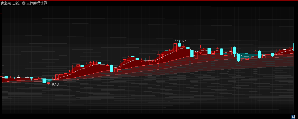 筹码分布〖三体筹码世界〗主图指标 包含了价格分析/成本分布/均线系统/筹码分布等 通达信 源码