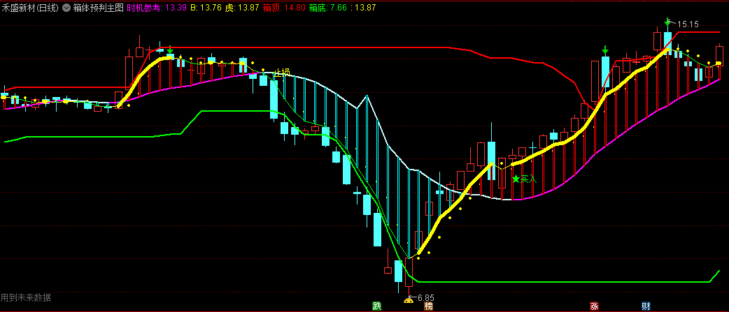 〖箱体预判〗主图指标 以收盘价在矩形的上界线或下界线作为矩形形态完成 通达信 源码