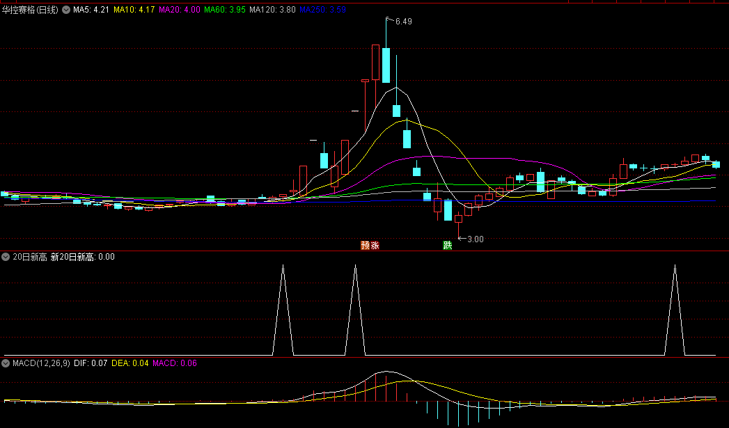 同花顺20日新高副图指标 找出强势表现个股 网络收集 源码 效果图