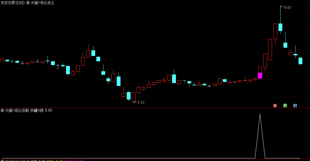 〖关键K低位进〗主图/副图/选股指标 写了买入点 大师精品 通达信 源码