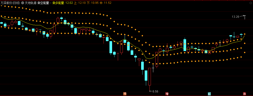 同花顺天地轨道副图指标 注意整个红色趋势是否开始由下降通道转走平 源码 效果图