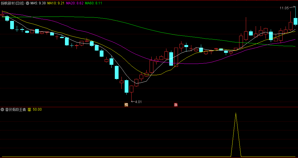 〖潜伏低吸王者归来〗副图指标 金回头 多数启动提前出信号 大家自行优化吧 通达信 源码