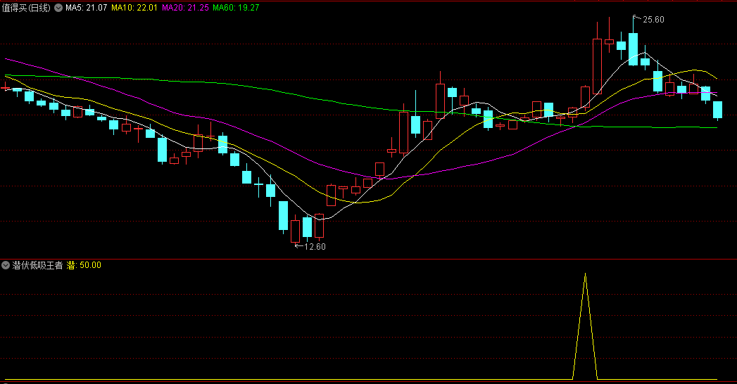〖潜伏低吸王者归来〗副图指标 金回头 多数启动提前出信号 大家自行优化吧 通达信 源码