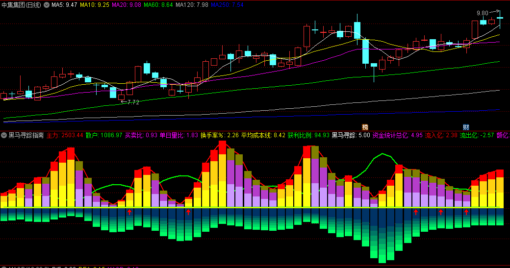 〖黑马寻踪指南针〗副图/选股指标 跟定庄家大资金 不再错失黑马 通达信 源码