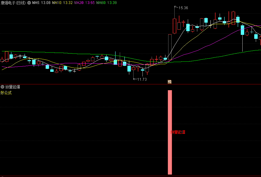 〖放量起爆〗副图/选股指标 信号不多 涨幅喜人 不含未来函数 通达信 源码