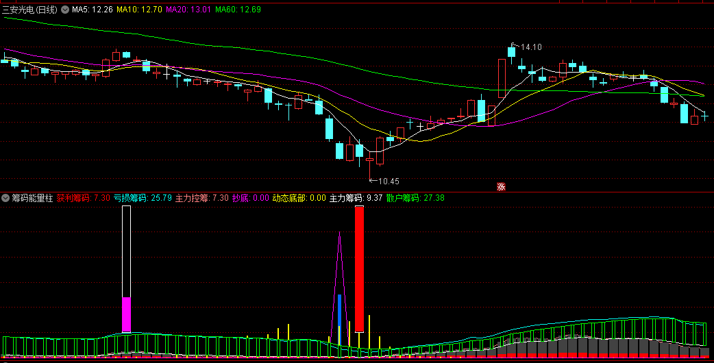 【筹码分布】〖筹码能量柱〗副图指标 用于分析股票市场中的筹码分布情况 通达信 源码