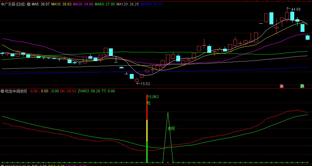 〖吃定中间波段〗副图指标 胜率88% 吃鱼吃中段 信号不漂移 通达信 源码
