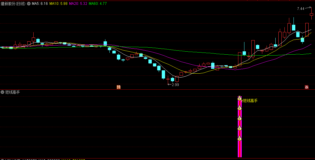 今选〖短线高手〗副图/选股指标 捕捉主升浪 短线指标多个结合使用 通达信 源码