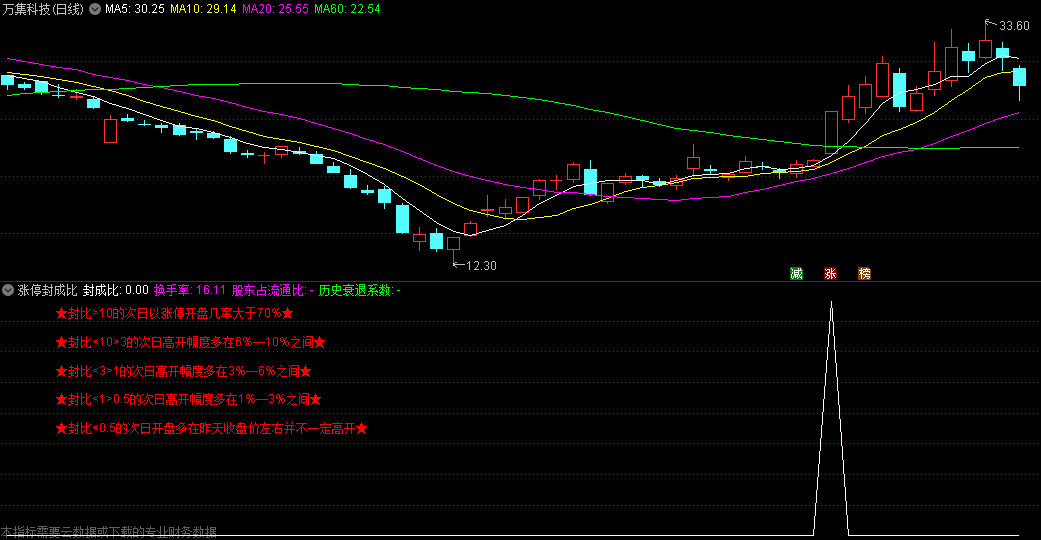 〖涨停封成比〗副图指标 抓到涨停板之后 一进二预选一个关键指标 不加密 通达信 源码 