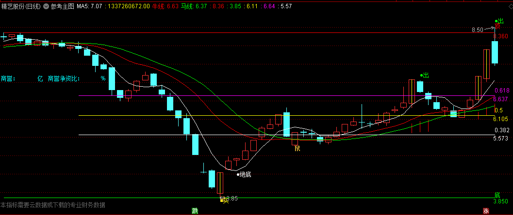 〖参考主图〗主图指标 有朋友想要的 需要专业财务数据 通达信 源码