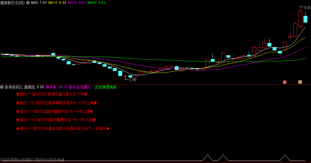 〖涨停封成比〗副图指标 抓到涨停板之后 一进二预选一个关键指标 不加密 通达信 源码 