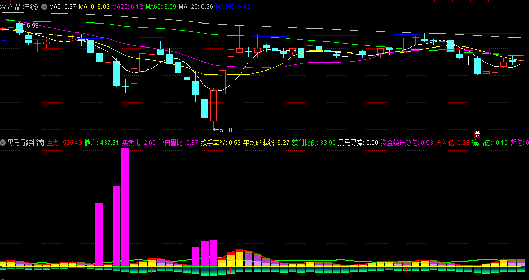 〖黑马寻踪指南针〗副图/选股指标 跟定庄家大资金 不再错失黑马 通达信 源码
