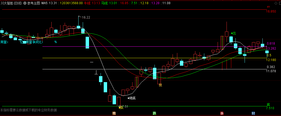 〖参考主图〗主图指标 有朋友想要的 需要专业财务数据 通达信 源码
