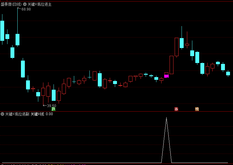 〖关键K低位进〗主图/副图/选股指标 写了买入点 大师精品 通达信 源码