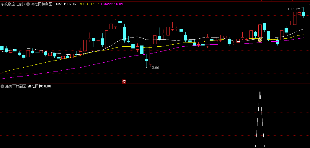 精选〖洗盘再拉〗主图/副图/选股指标 股价上涨后 下跌再次拉升 通达信 源码