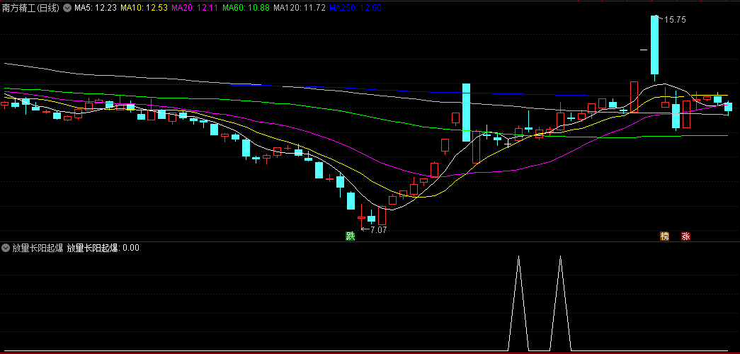 〖放量长阳起爆〗副图/选股指标 精准度不错 结合热点使用 无未来函数 通达信 源码