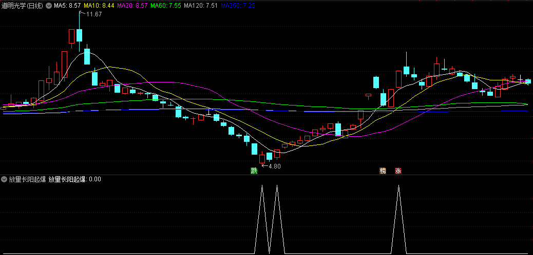 〖放量长阳起爆〗副图/选股指标 精准度不错 结合热点使用 无未来函数 通达信 源码