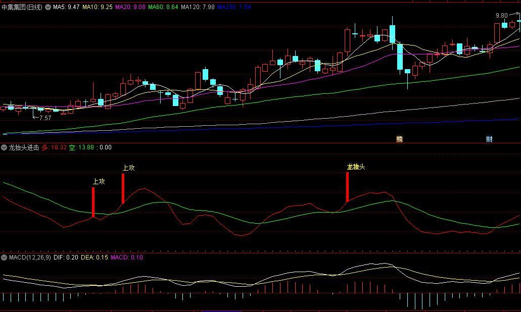 〖龙抬头进击〗副图指标 积极上升阶段 识别买点机会 通达信 源码