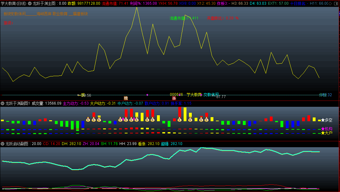 〖龙跃于渊〗主图+〖龙跃启动〗副图指标 迅速识别主力行为 出货洗盘吸筹一目了然 通达信 源码