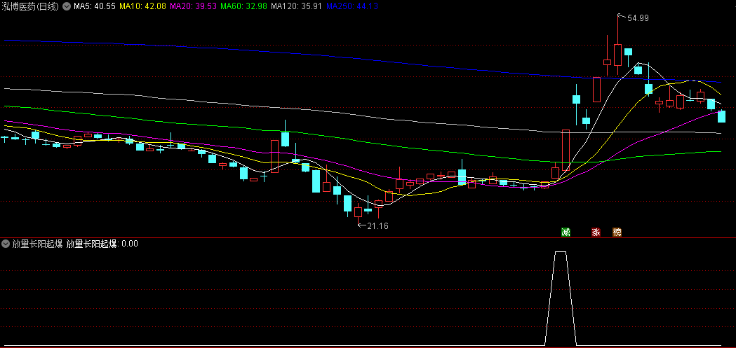 〖放量长阳起爆〗副图/选股指标 精准度不错 结合热点使用 无未来函数 通达信 源码