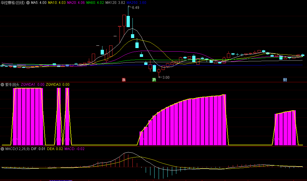 〖紫牛回头〗副图/选股指标 转向回头牛 超跌反弹潜力股 通达信 源码