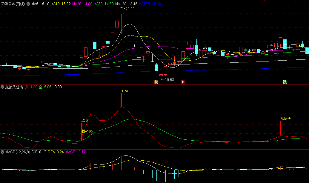 〖龙抬头进击〗副图指标 积极上升阶段 识别买点机会 通达信 源码