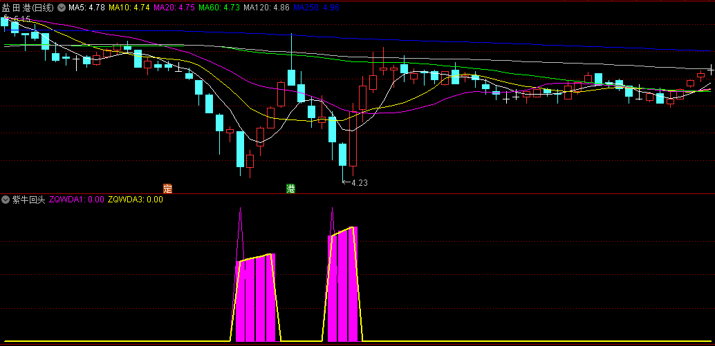 〖紫牛回头〗副图/选股指标 转向回头牛 超跌反弹潜力股 通达信 源码