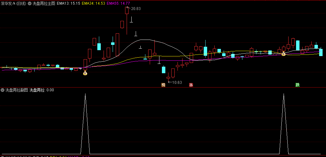 精选〖洗盘再拉〗主图/副图/选股指标 股价上涨后 下跌再次拉升 通达信 源码