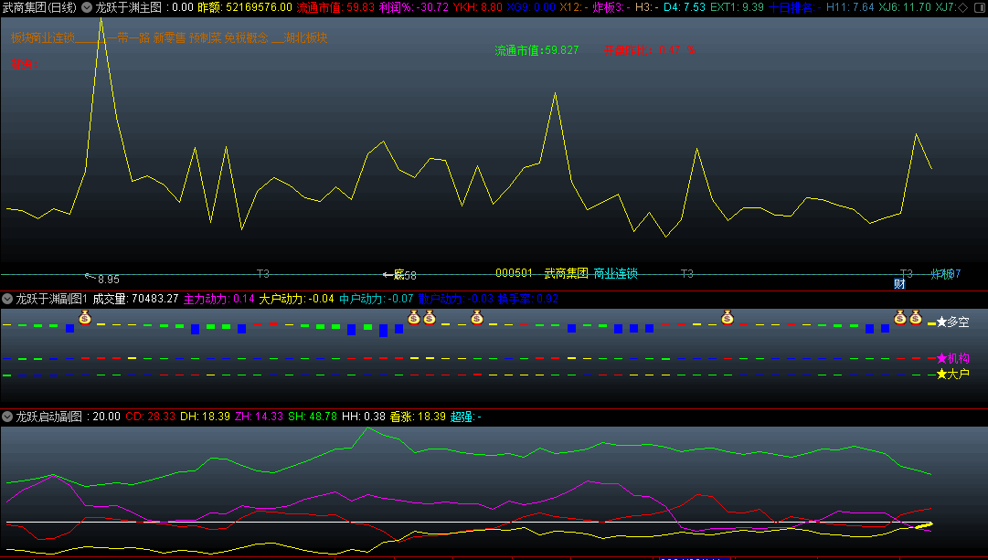 〖龙跃于渊〗主图+〖龙跃启动〗副图指标 迅速识别主力行为 出货洗盘吸筹一目了然 通达信 源码