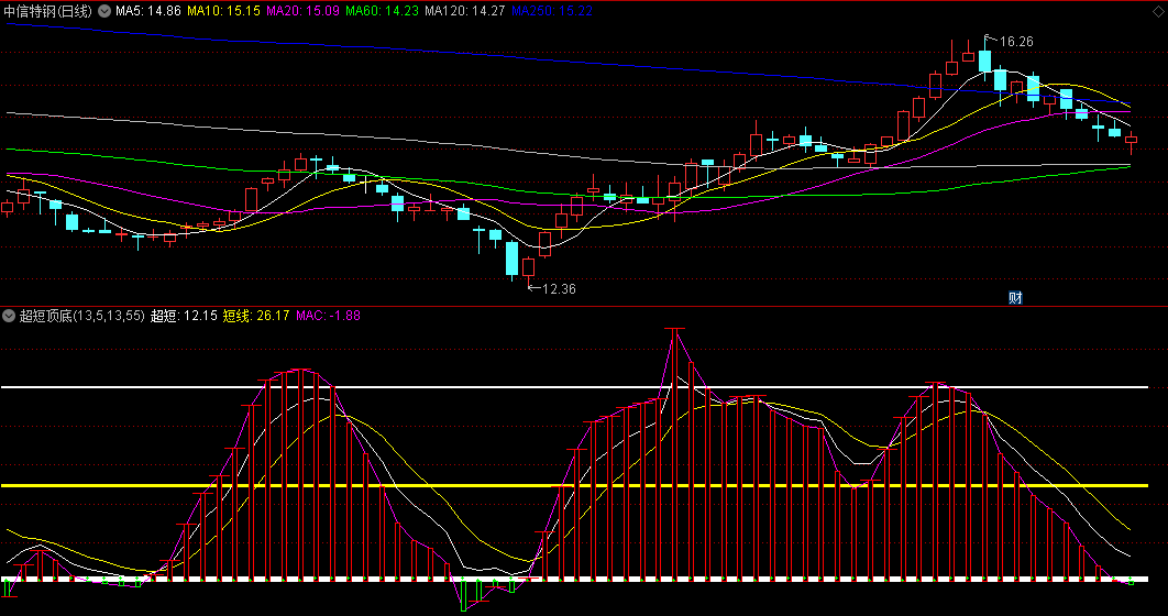 同花顺超短顶底副图指标 趋势操作线 网络收集的 源码 效果图