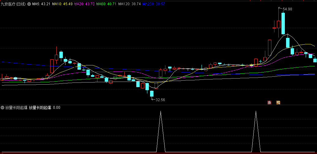〖放量长阳起爆〗副图/选股指标 精准度不错 结合热点使用 无未来函数 通达信 源码
