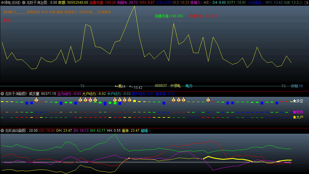 〖龙跃于渊〗主图+〖龙跃启动〗副图指标 迅速识别主力行为 出货洗盘吸筹一目了然 通达信 源码