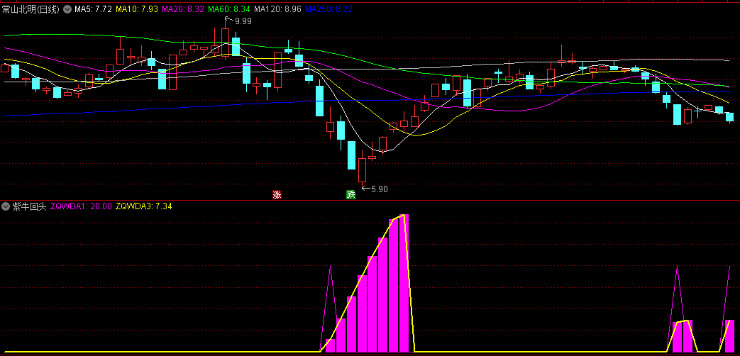 〖紫牛回头〗副图/选股指标 转向回头牛 超跌反弹潜力股 通达信 源码