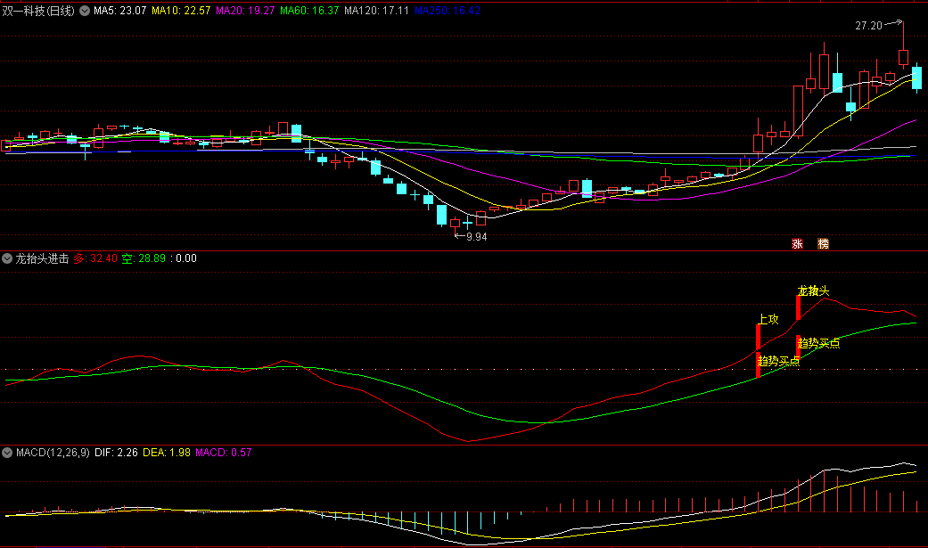 〖龙抬头进击〗副图指标 积极上升阶段 识别买点机会 通达信 源码