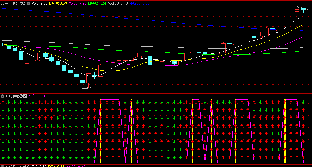〖八指共振〗副图/选股指标 寻找共振区操作 让操作更加有把握 通达信 源码