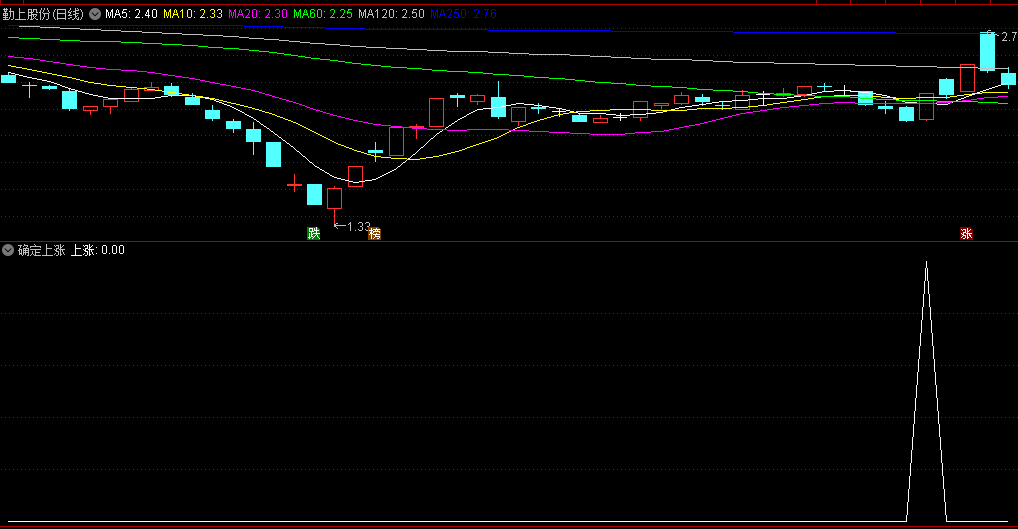 〖确定上涨〗副图/选股指标 突破压力位/量/趋势/行业风口/综合几个指标 通达信 源码