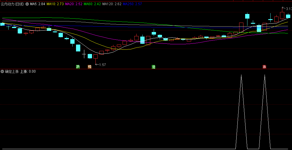 〖确定上涨〗副图/选股指标 突破压力位/量/趋势/行业风口/综合几个指标 通达信 源码