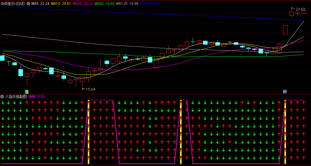 〖八指共振〗副图/选股指标 寻找共振区操作 让操作更加有把握 通达信 源码