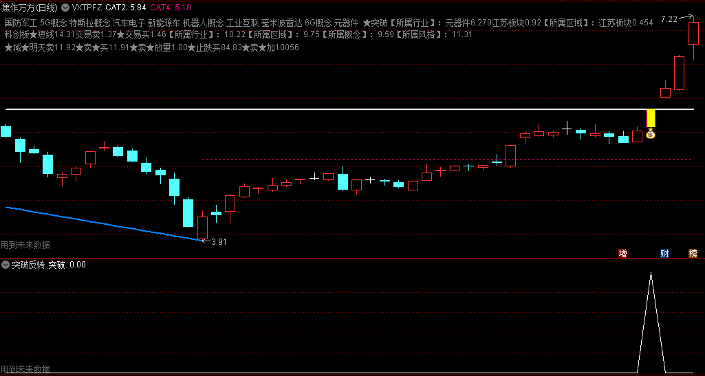 〖反转突破〗主图/副图/选股指标 发出来供坛友优化 副图选股无未来 通达信 源码