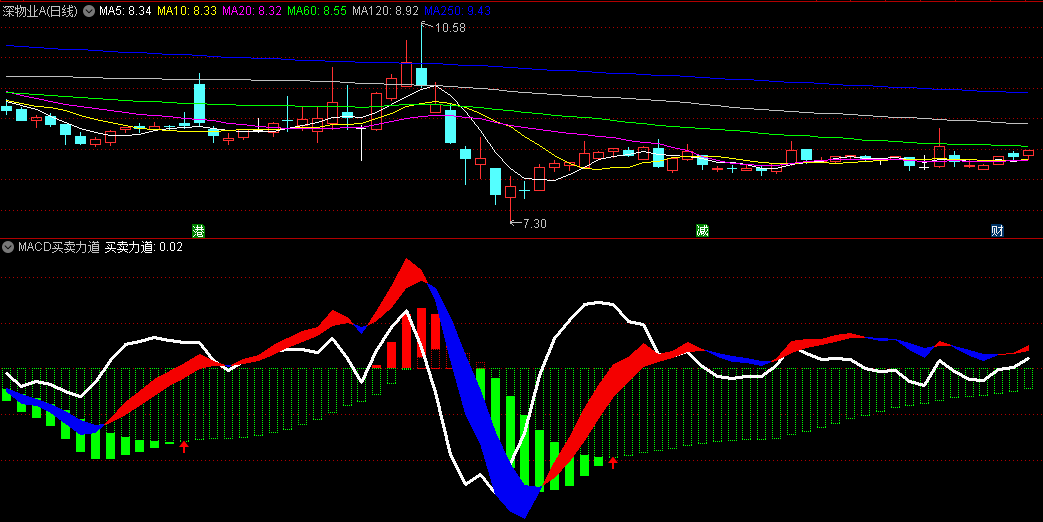 〖MACD买卖力道〗副图指标 蓝红飘带记强弱 叠加红绿柱判断入场时间 通达信 源码