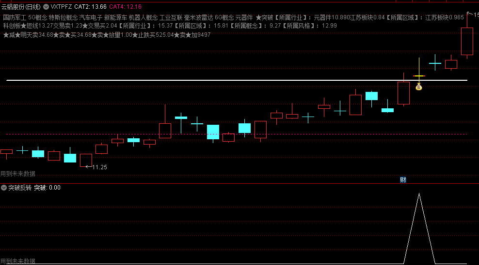 〖反转突破〗主图/副图/选股指标 发出来供坛友优化 副图选股无未来 通达信 源码